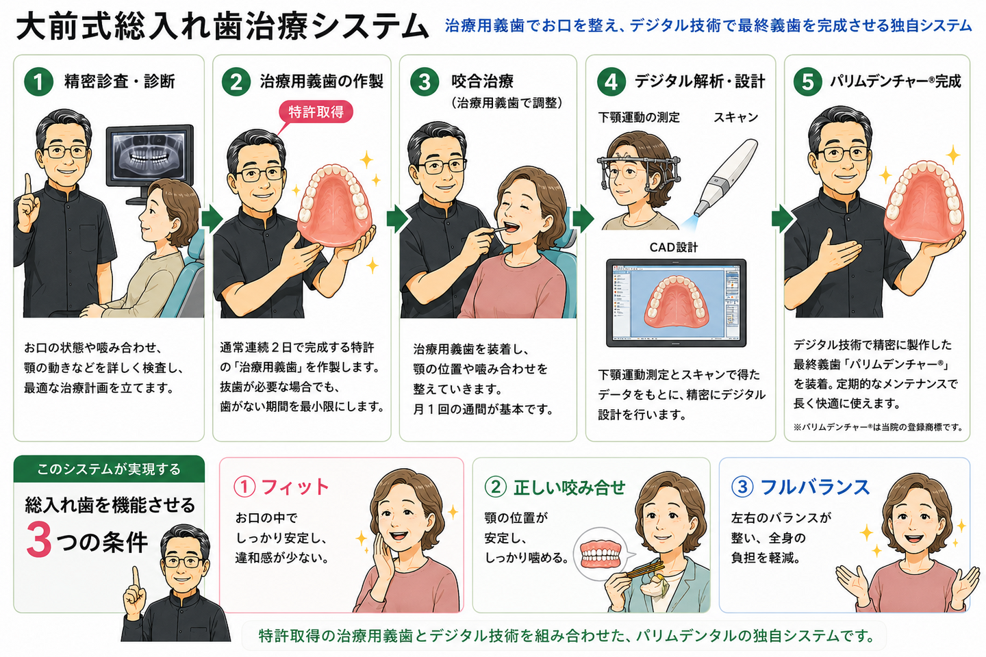 パリムデンチャー®とは│総入れ歯専門歯科のパリムデンタルクリニック