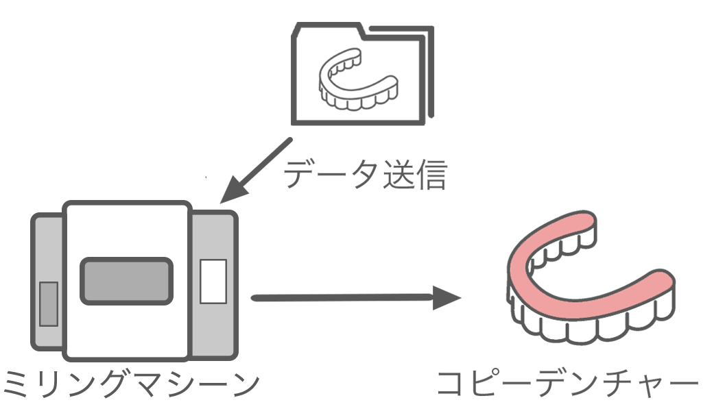 デジタルコピーデンチャ