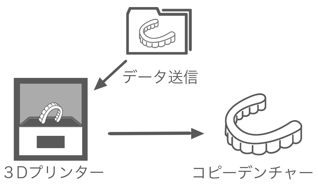 デジタルコピーデンチャ