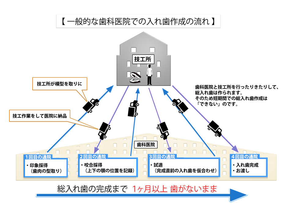 一般的な歯科の流れ