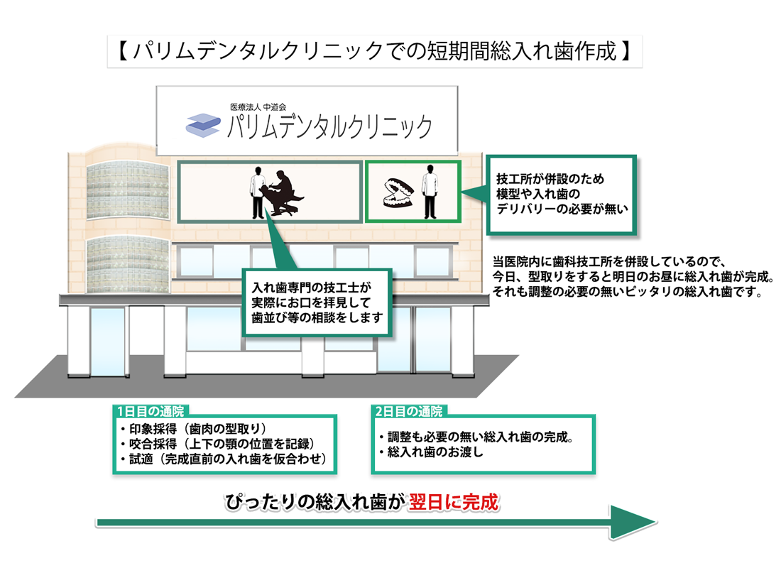 短期治療の流れ