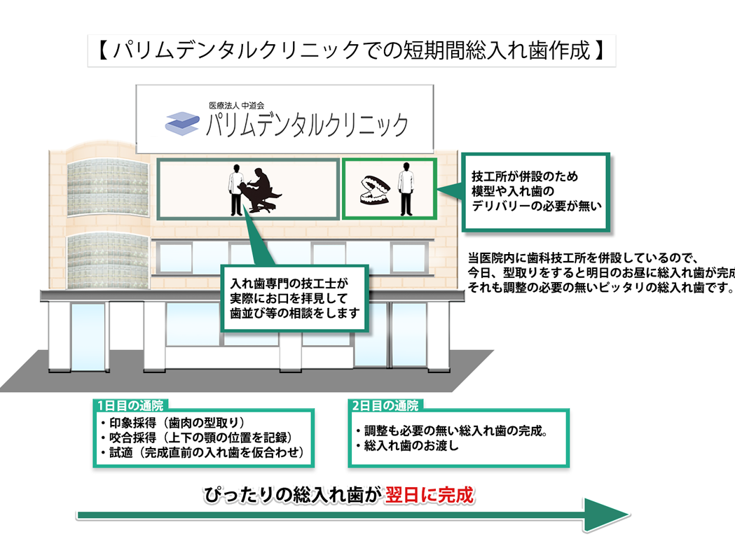 短期治療の流れ