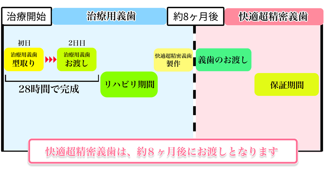 治療スケジュール